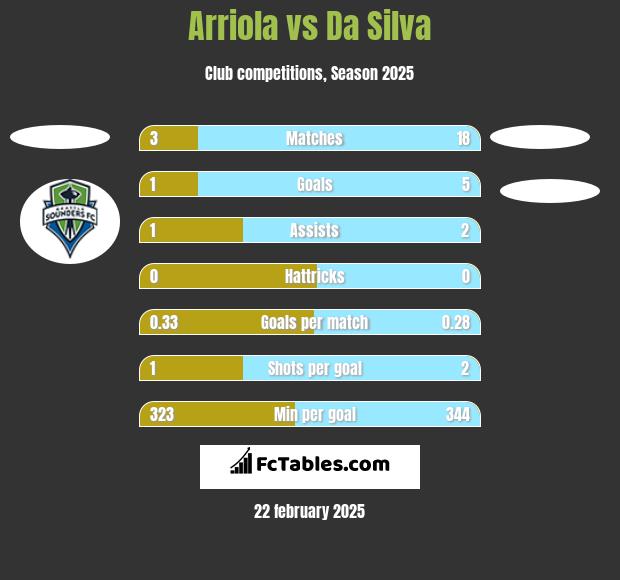 Arriola vs Da Silva h2h player stats