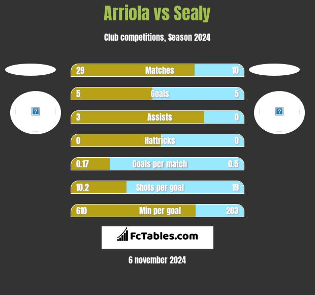 Arriola vs Sealy h2h player stats