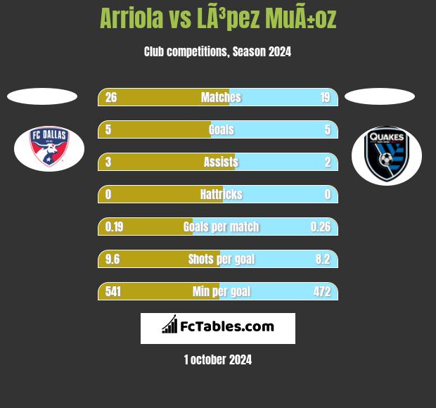 Arriola vs LÃ³pez MuÃ±oz h2h player stats