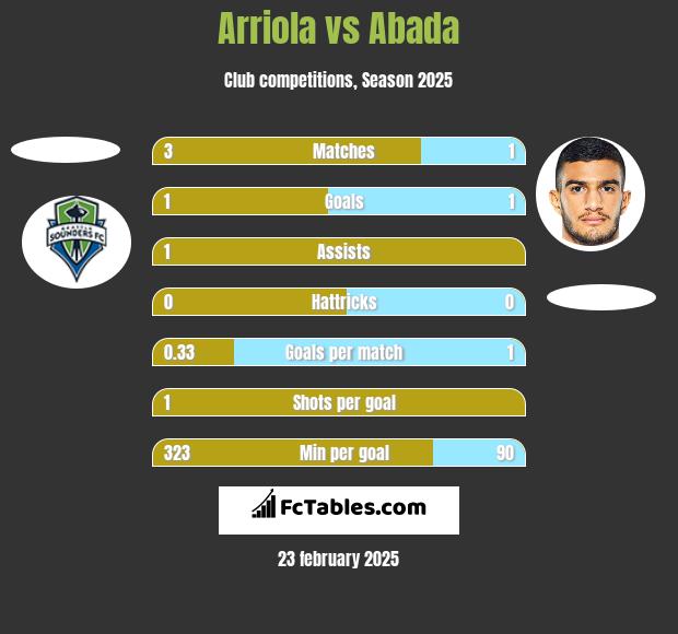 Arriola vs Abada h2h player stats