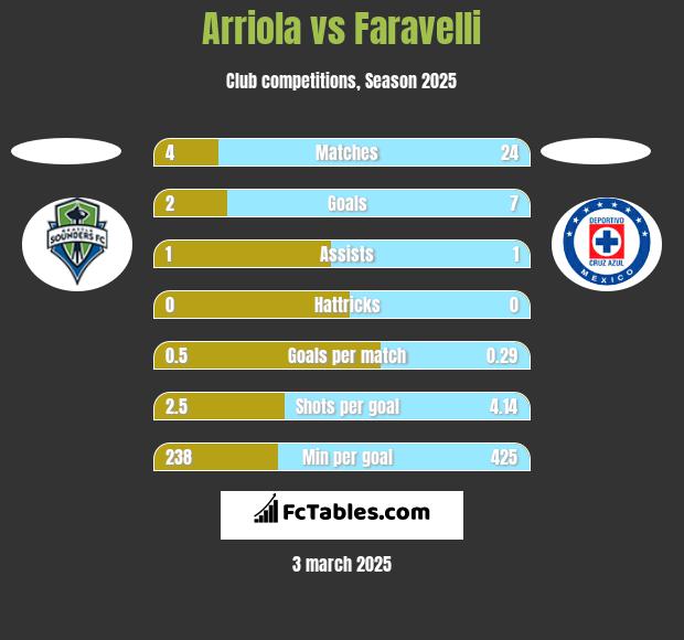 Arriola vs Faravelli h2h player stats