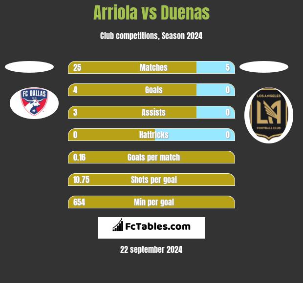 Arriola vs Duenas h2h player stats