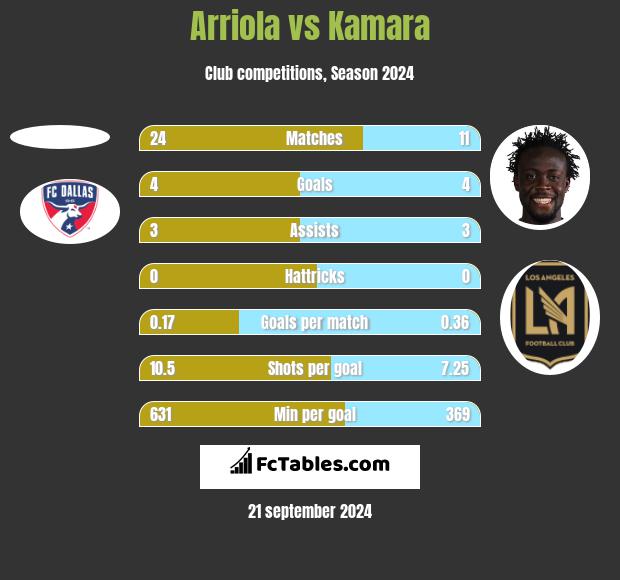 Arriola vs Kamara h2h player stats