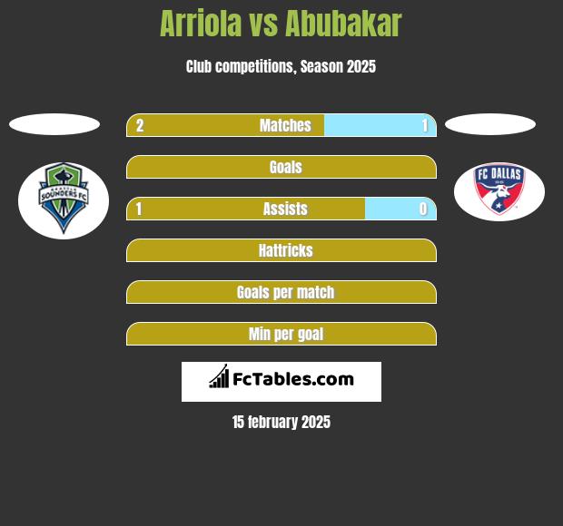 Arriola vs Abubakar h2h player stats