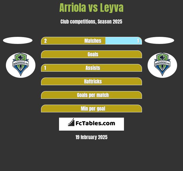 Arriola vs Leyva h2h player stats