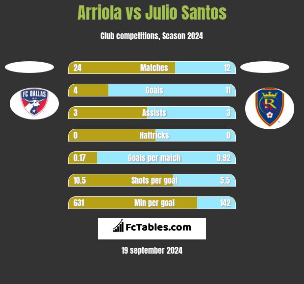 Arriola vs Julio Santos h2h player stats