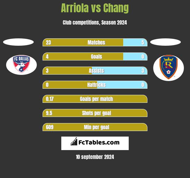 Arriola vs Chang h2h player stats