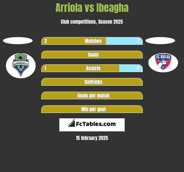 Arriola vs Ibeagha h2h player stats