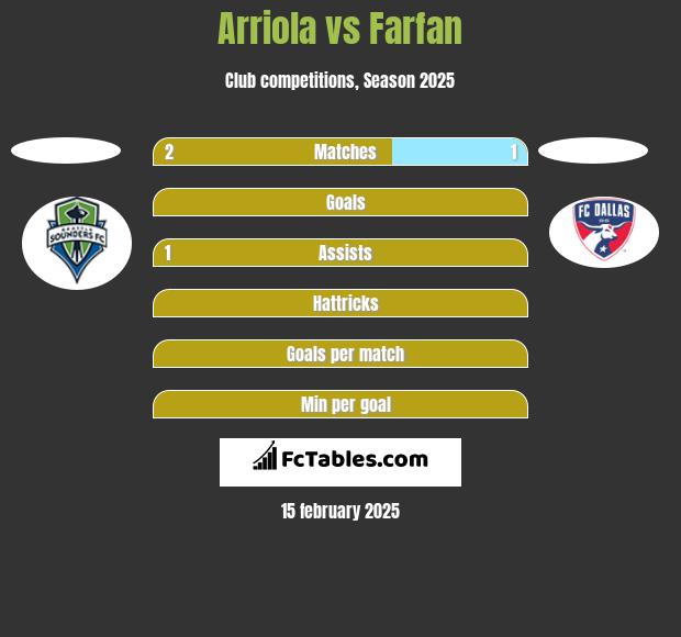 Arriola vs Farfan h2h player stats