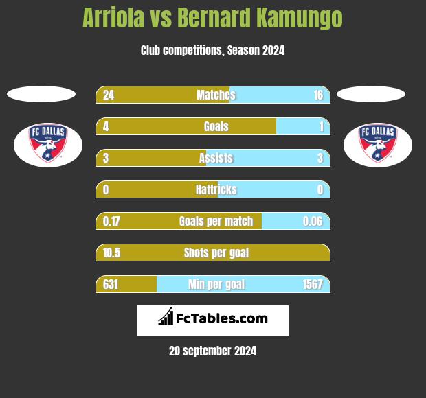 Arriola vs Bernard Kamungo h2h player stats