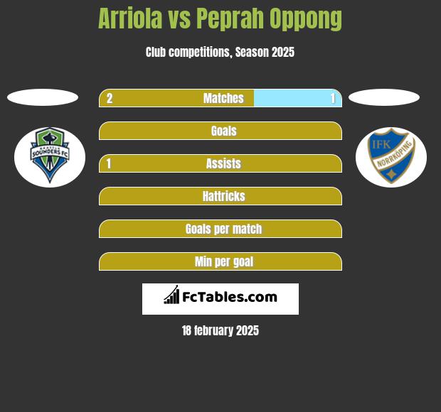 Arriola vs Peprah Oppong h2h player stats