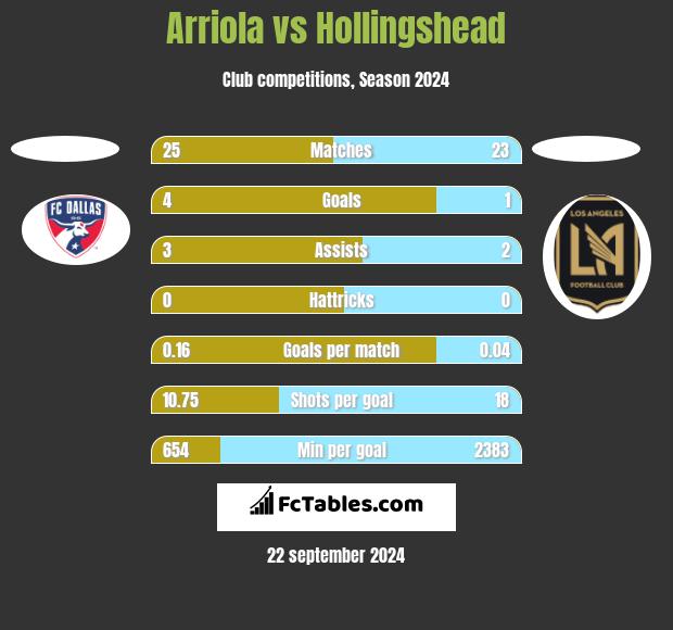 Arriola vs Hollingshead h2h player stats