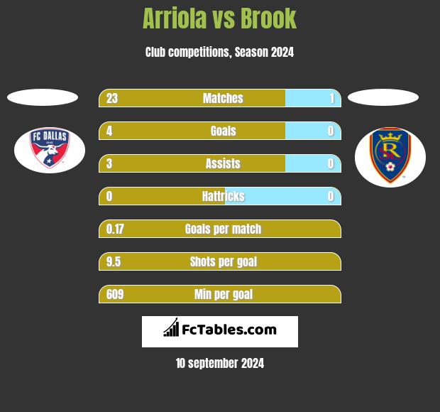 Arriola vs Brook h2h player stats