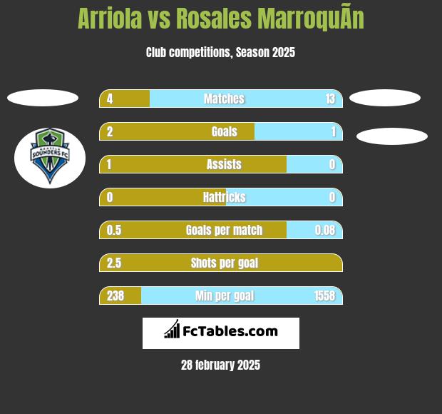 Arriola vs Rosales MarroquÃ­n h2h player stats