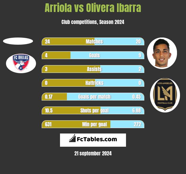 Arriola vs Olivera Ibarra h2h player stats