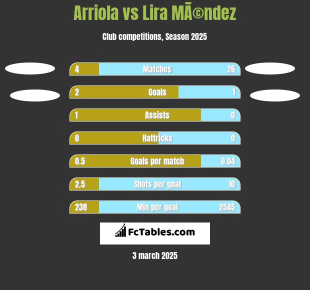 Arriola vs Lira MÃ©ndez h2h player stats