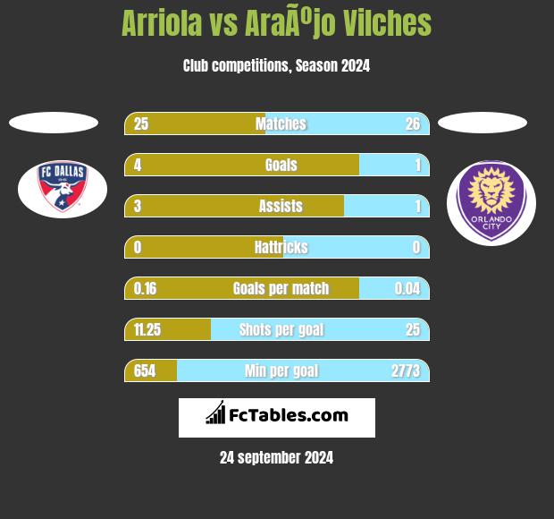 Arriola vs AraÃºjo Vilches h2h player stats