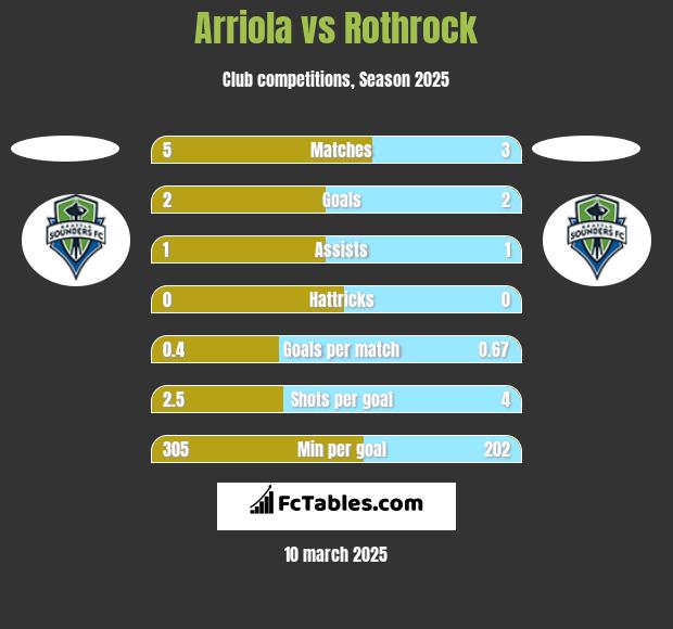 Arriola vs Rothrock h2h player stats