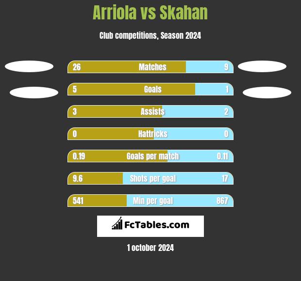 Arriola vs Skahan h2h player stats