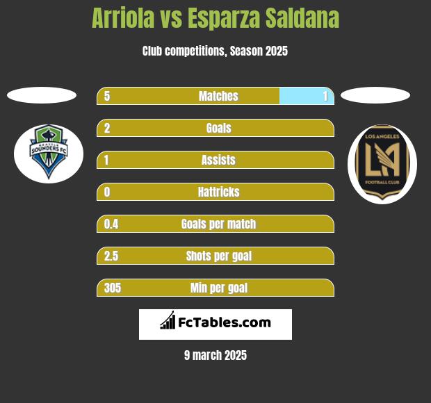 Arriola vs Esparza Saldana h2h player stats