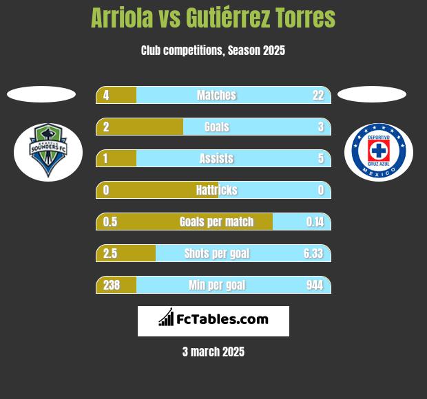 Arriola vs Gutiérrez Torres h2h player stats