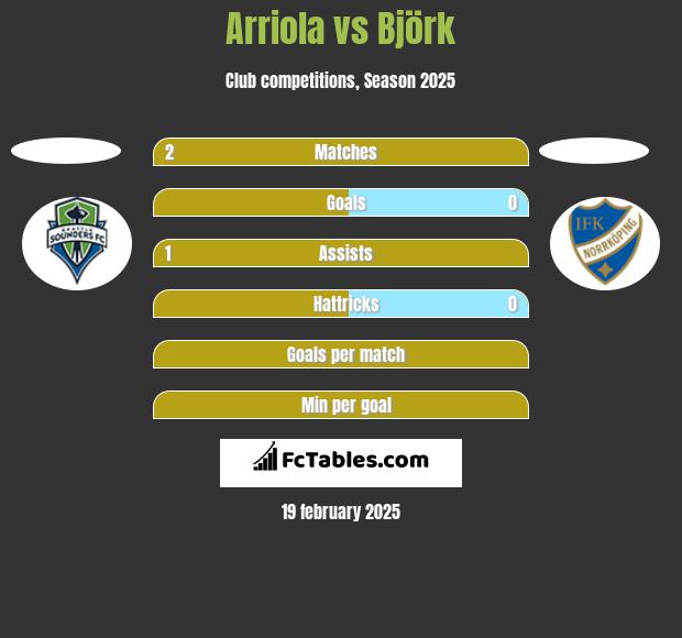 Arriola vs Björk h2h player stats