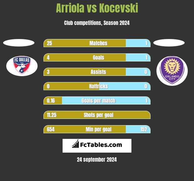 Arriola vs Kocevski h2h player stats