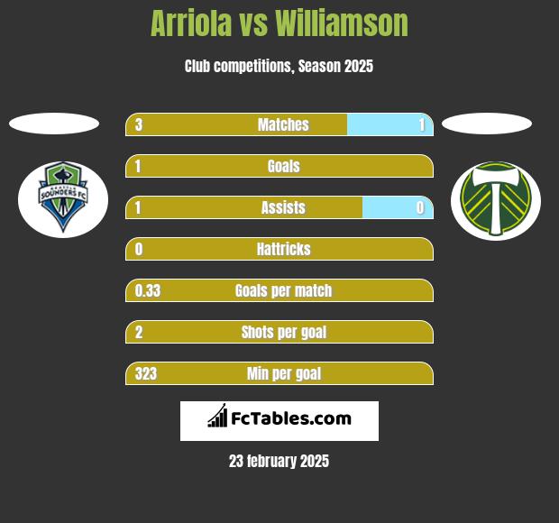 Arriola vs Williamson h2h player stats