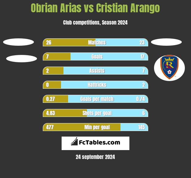 Obrian Arias vs Cristian Arango h2h player stats