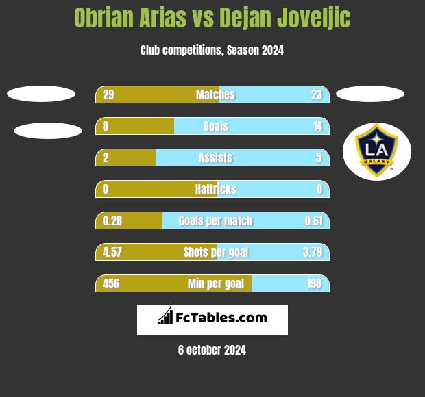 Obrian Arias vs Dejan Joveljic h2h player stats