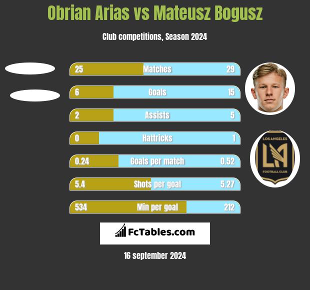 Obrian Arias vs Mateusz Bogusz h2h player stats