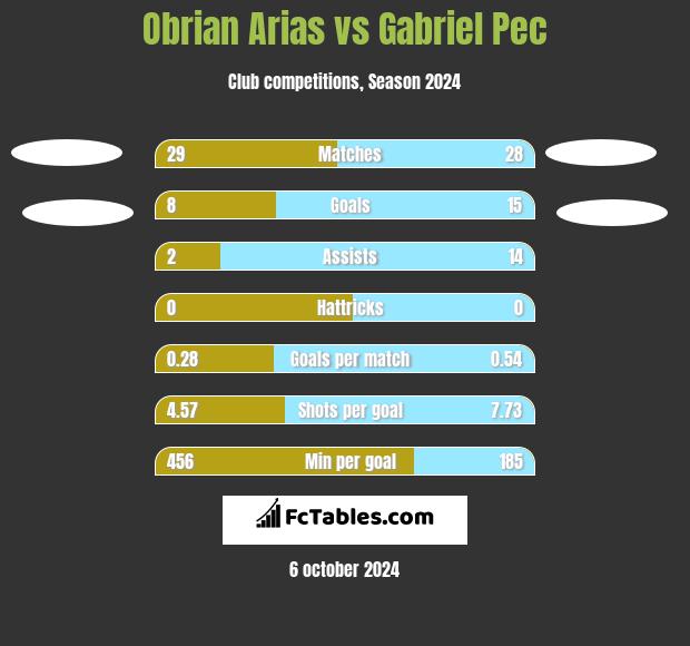 Obrian Arias vs Gabriel Pec h2h player stats