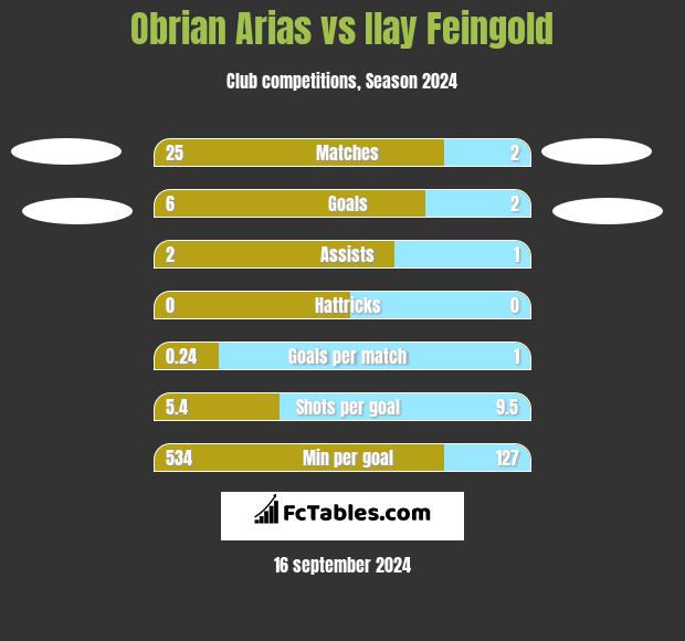 Obrian Arias vs Ilay Feingold h2h player stats