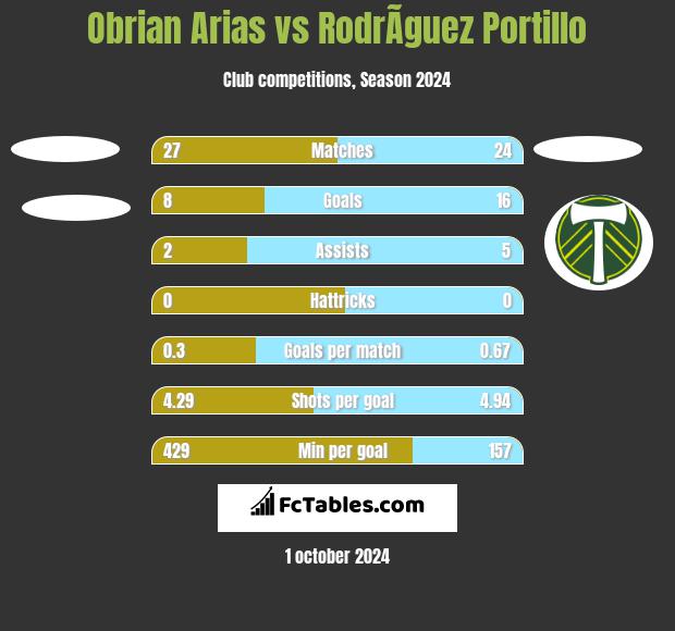 Obrian Arias vs RodrÃ­guez Portillo h2h player stats