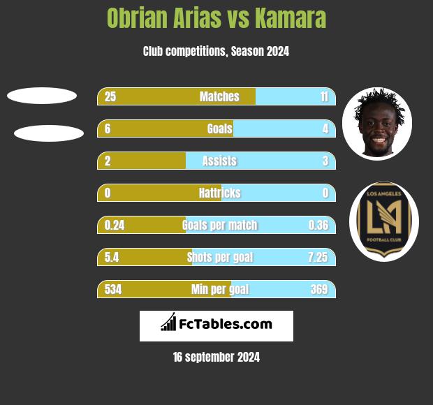 Obrian Arias vs Kamara h2h player stats