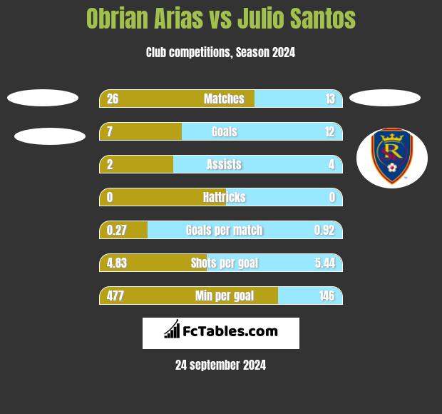 Obrian Arias vs Julio Santos h2h player stats