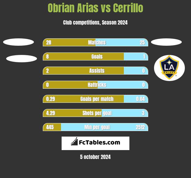 Obrian Arias vs Cerrillo h2h player stats