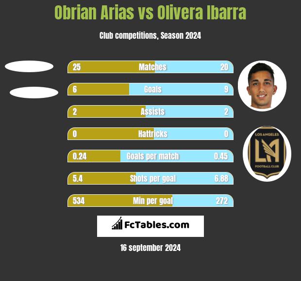 Obrian Arias vs Olivera Ibarra h2h player stats