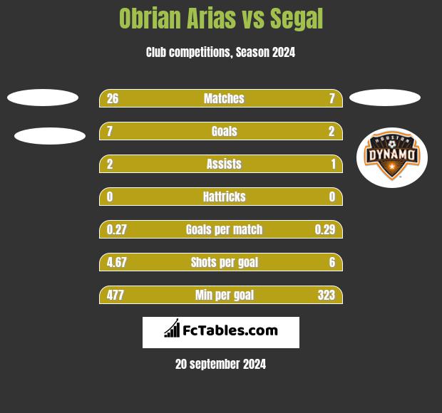 Obrian Arias vs Segal h2h player stats