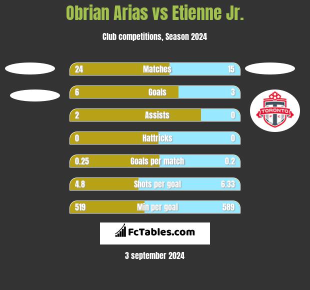 Obrian Arias vs Etienne Jr. h2h player stats