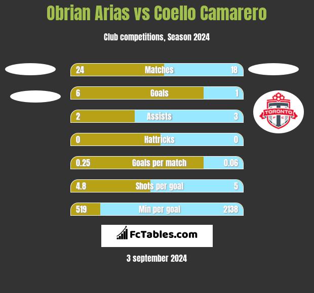 Obrian Arias vs Coello Camarero h2h player stats