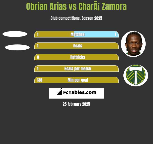 Obrian Arias vs CharÃ¡ Zamora h2h player stats