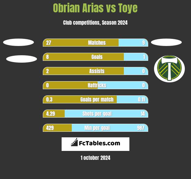 Obrian Arias vs Toye h2h player stats