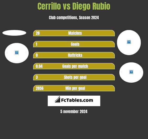 Cerrillo vs Diego Rubio h2h player stats