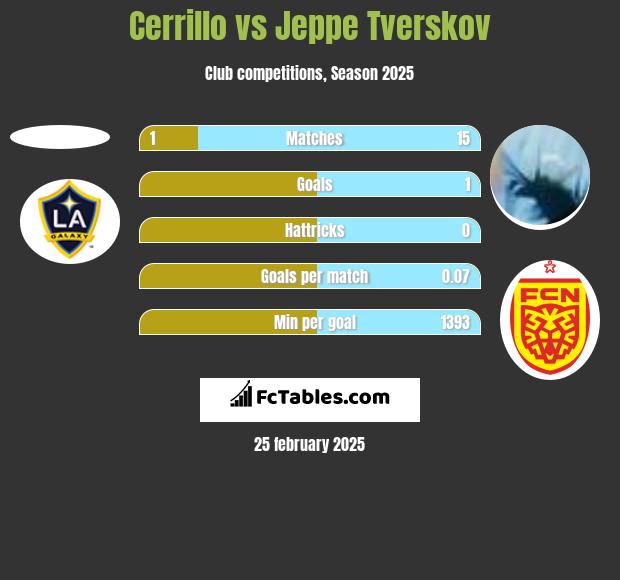 Cerrillo vs Jeppe Tverskov h2h player stats