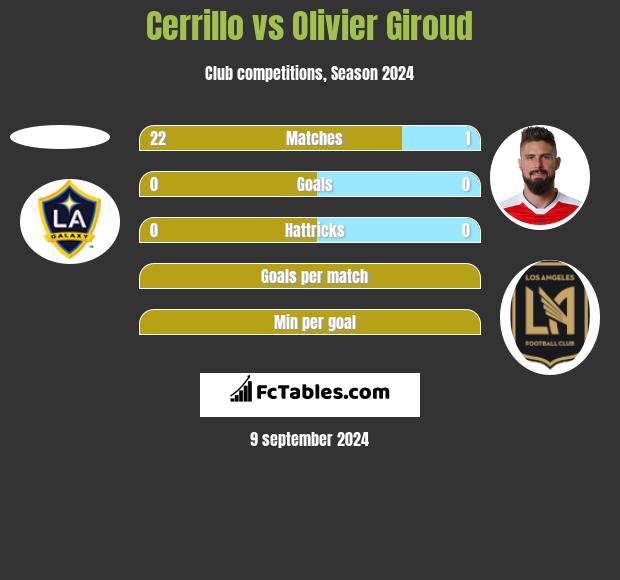 Cerrillo vs Olivier Giroud h2h player stats