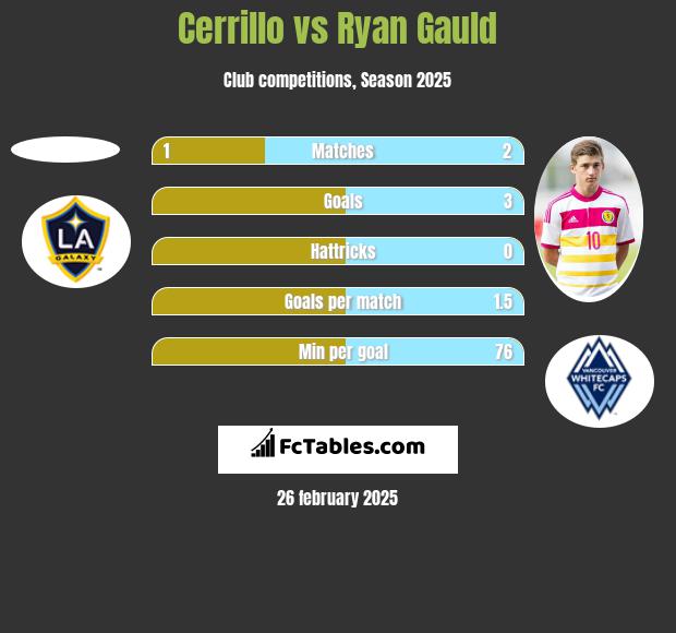 Cerrillo vs Ryan Gauld h2h player stats