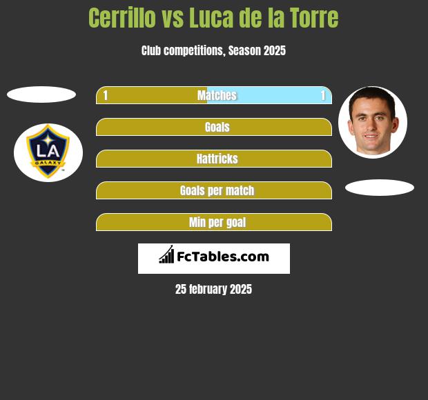 Cerrillo vs Luca de la Torre h2h player stats