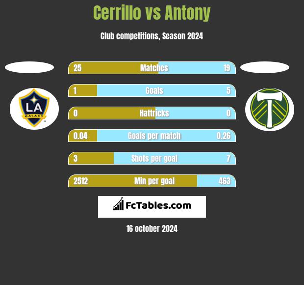 Cerrillo vs Antony h2h player stats