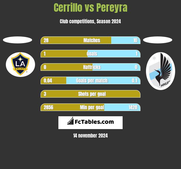 Cerrillo vs Pereyra h2h player stats